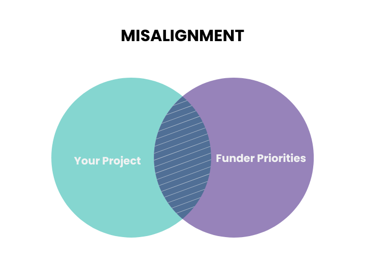 Venn diagram showing misalignment between project goals and funder priorities